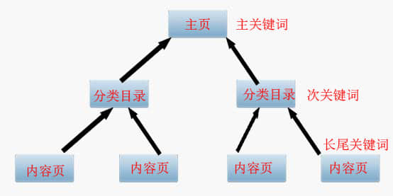 SEO優(yōu)化之主、次、長三種關(guān)鍵詞協(xié)調(diào)搭配提高轉(zhuǎn)化率