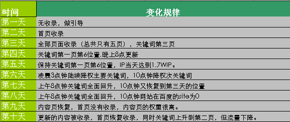 百度如何判定內(nèi)容的標準