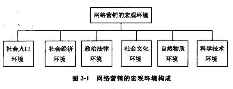 網(wǎng)絡(luò)營(yíng)銷的宏觀環(huán)境