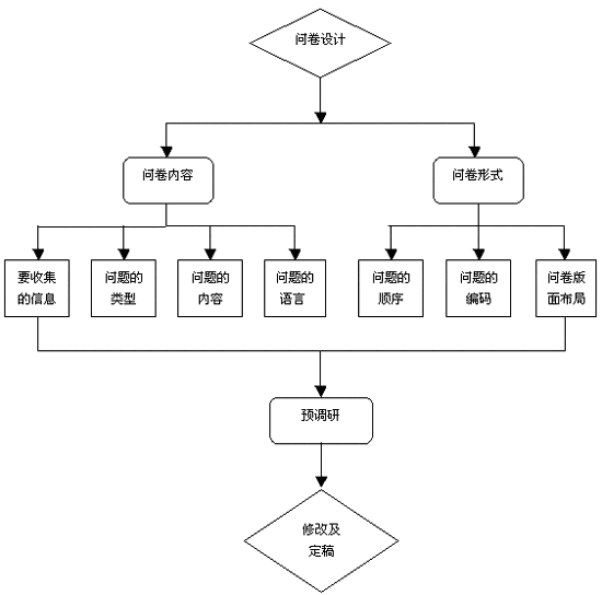 網(wǎng)絡(luò)市場(chǎng)調(diào)查問卷的設(shè)計(jì)