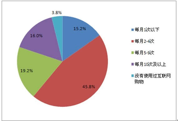 如何撰寫網(wǎng)絡(luò)市場調(diào)查報告