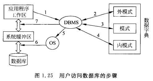 用戶訪問數(shù)據(jù)庫的步驟