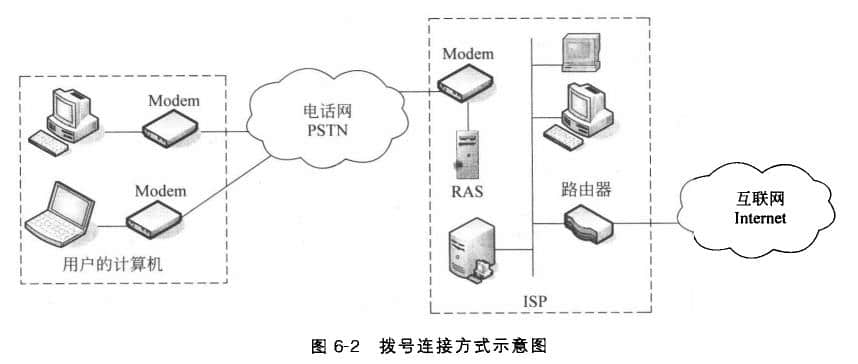 撥號(hào)連接入網(wǎng)