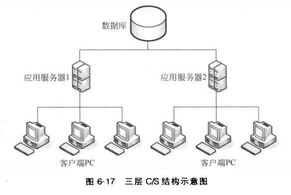 據(jù)庫服務器的三層C/S結(jié)構(gòu)