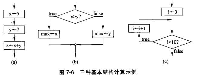 順序、選擇和循環(huán)結(jié)構(gòu)表示的計算過程示例