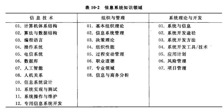 信息系統(tǒng)知識領域