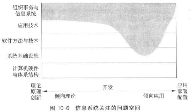 信息系統(tǒng)學科關注的問題空間