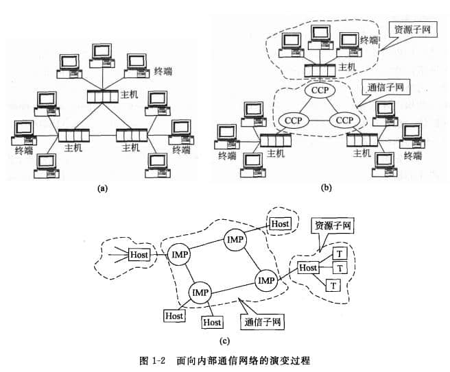 面向內(nèi)部通信網(wǎng)絡(luò)的演變過(guò)程