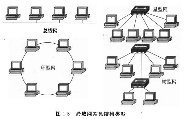 局域網常見結構類型