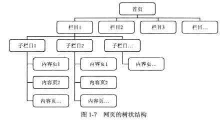 樹狀結(jié)構(gòu)