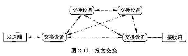 報(bào)文交換