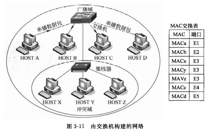 由交換機構(gòu)建的網(wǎng)絡(luò)