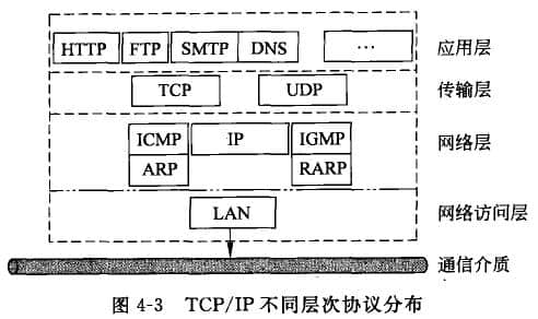 TCP和IP兩個協(xié)議的工作方式