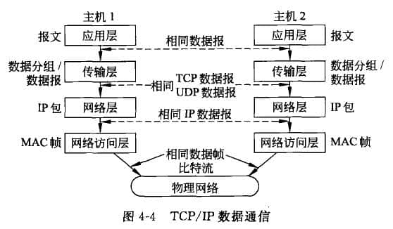 TCP/IP 數(shù)據(jù)通信