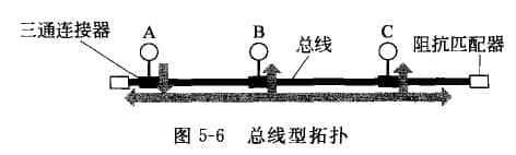 總線型拓?fù)? /></div><br /><br />    此種結(jié)構(gòu)的網(wǎng)絡(luò)，每個(gè)節(jié)點(diǎn)上的適配器(網(wǎng)卡)都有一個(gè)收/發(fā)器，數(shù)據(jù)將以“幀”為單位發(fā)送出去，只有與幀的目的MAC相符的節(jié)點(diǎn)才有接收動(dòng)作。<br /><br />    總線型結(jié)構(gòu)的優(yōu)點(diǎn)是安裝簡(jiǎn)單、易于擴(kuò)充、成本低、可靠性高。如:1OBase-5,1OBase-2標(biāo)準(zhǔn)的以太網(wǎng)。<br /><br />    隨著快速以太網(wǎng)的出現(xiàn)，使得這種傳統(tǒng)的、低速的總線型結(jié)構(gòu)網(wǎng)絡(luò)已經(jīng)被淘汰，但作為局域網(wǎng)的一種結(jié)構(gòu)，只是需要大家了解而已。<br /><br />    <strong>1.傳統(tǒng)總線以太網(wǎng)特點(diǎn)</strong><br /><br />    (1)廣播信道，各節(jié)點(diǎn)地位平等，無中心節(jié)點(diǎn)控制，數(shù)據(jù)幀的傳遞總是從發(fā)送節(jié)點(diǎn)開始向兩端擴(kuò)散，其他節(jié)點(diǎn)都能偵聽到該數(shù)據(jù)幀。<br /><br />    (2)通信介質(zhì)是同軸細(xì)纜，通過三通連接器與節(jié)點(diǎn)連接;傳輸速率為10Mbps,最大傳輸距離為185米。<br /><br />    (3)介質(zhì)訪問方法采用以太網(wǎng)的CSMA/CD協(xié)議。<br /><br />    <strong>2.傳統(tǒng)總線以太網(wǎng)不足</strong><br /><br />    (1)共享總線，高負(fù)荷時(shí)網(wǎng)絡(luò)通信效率很低。<br /><br />    (2)網(wǎng)絡(luò)對(duì)總線故障比較敏感，總線一旦有問題，致使整個(gè)網(wǎng)絡(luò)癱瘓。<br /><br />    (3)因這種結(jié)構(gòu)的網(wǎng)絡(luò)存在數(shù)據(jù)沖突問題，對(duì)實(shí)時(shí)性要求較高的應(yīng)用不太適用。<br />					</div>
					<div   id=