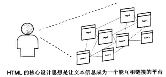 HTML進行信息的設計、整合