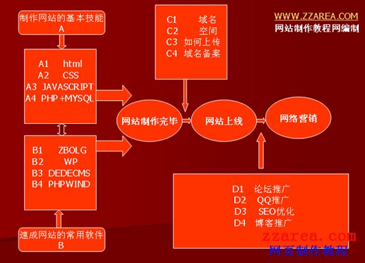 新手學習網(wǎng)站制作都要學習什么