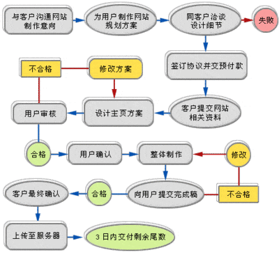 網(wǎng)站制作具體步驟有哪些？